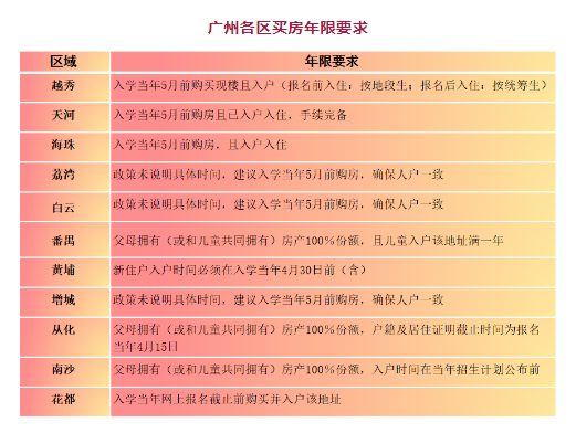 ​广州各区关于“ 学位占用 ” 的情况分享~