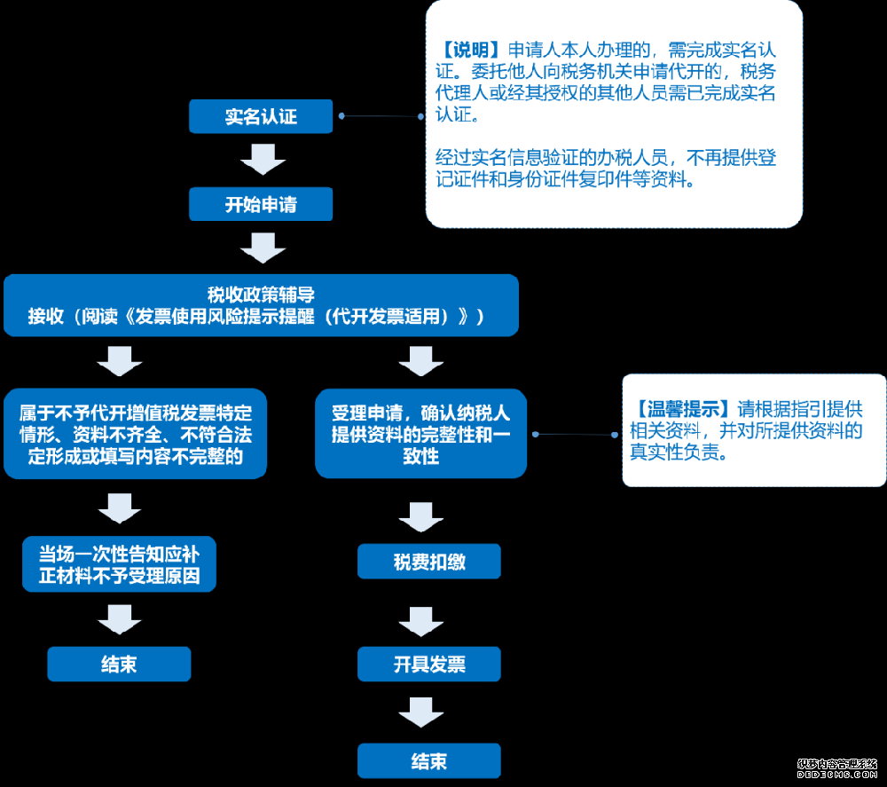 ​自然人申请代开发票注意事项！