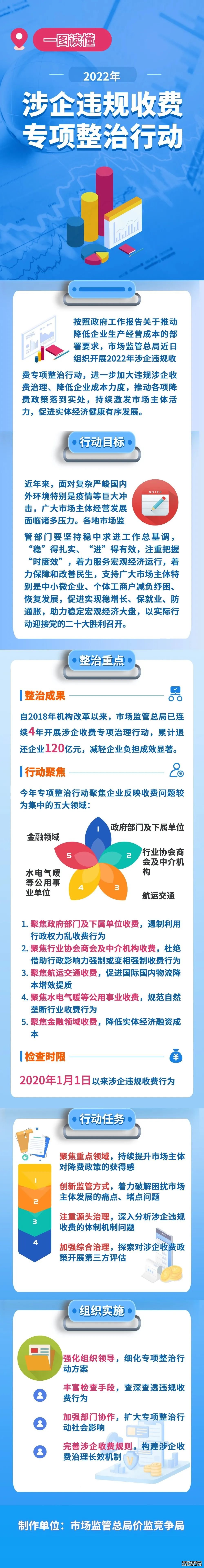 ​市场监管总局继续开展涉企违规收费专项整治行