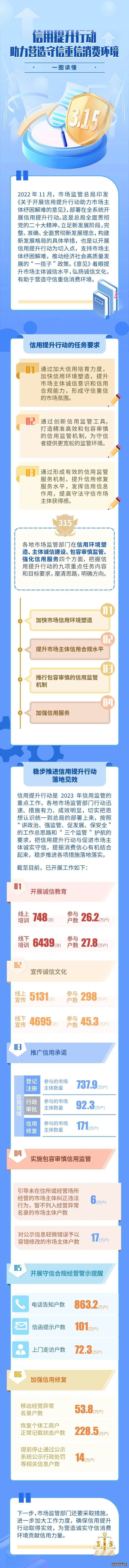 ​信用提升行动助力营造守信重信消费环境~